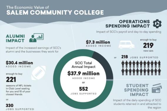 Economic Impact